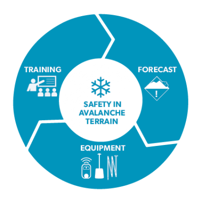 Safety in avalanche terrain diagram indicating 'forecast', 'equipment' and 'training'