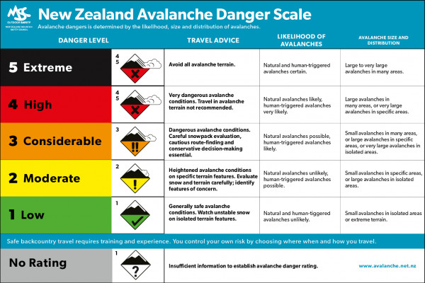 New Zealand Avalanche Danger Scale