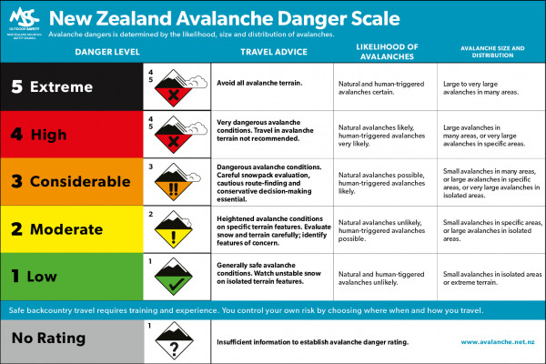 Mountain Safety Council New Zealand — Avalanche Safety Series: Forecast