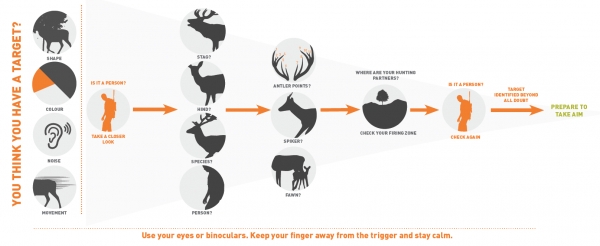 Identify your target beyond all doubt diagram