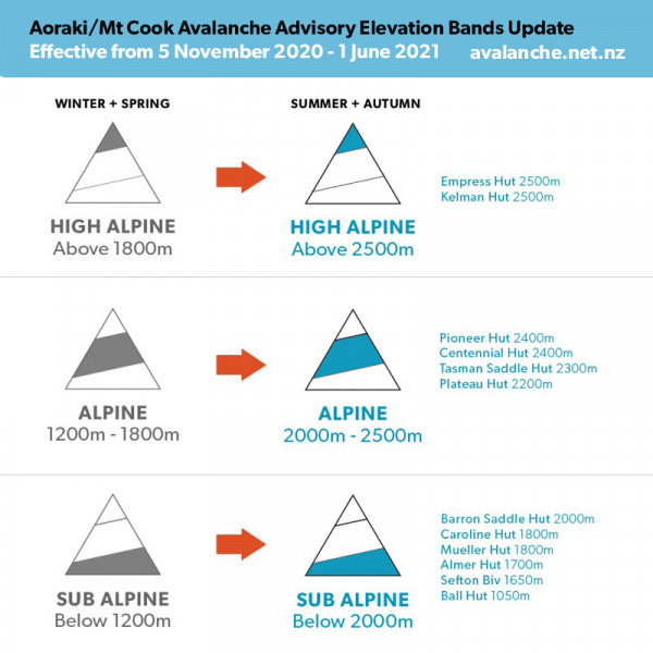 NZAA Aoraki Avalanche Elevation Bands 2020