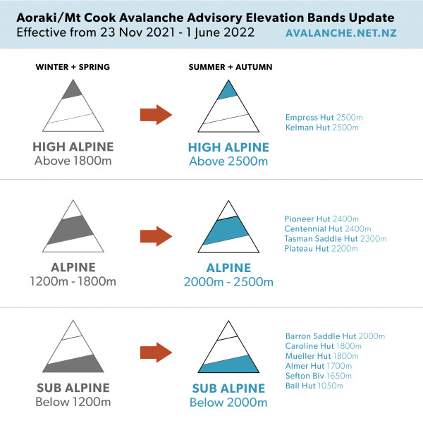 NZAA Aoraki Avalanche Elevation Bands 2021