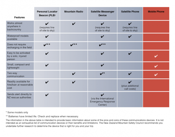 Communication Device Properties