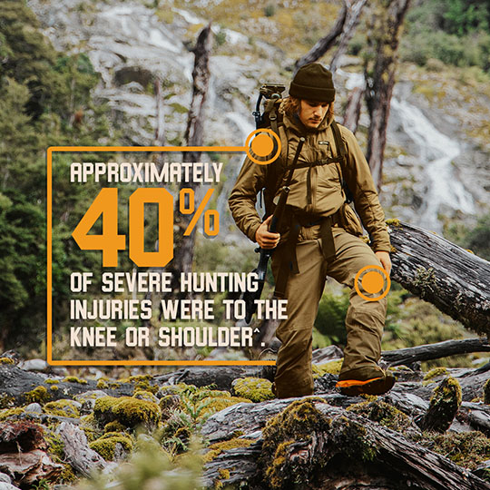Approximately 40% of severe hunting injuries were to the knee and shoulder