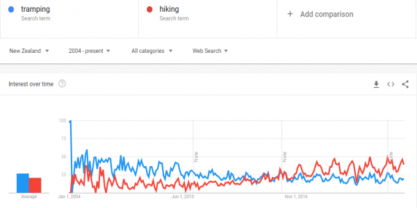 Tramping vs Hiking Google search term comparison: 2004 – November 2022