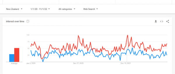 Tramping vs Hiking Google search term comparison: January 2020 – November 2022