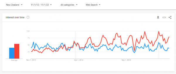 Tramping vs Hiking Google search term comparison: November 2012 – November 2022)