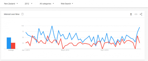 Tramping vs Hiking Google search term comparison: 2012