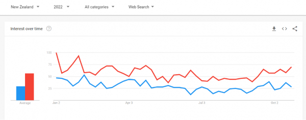 Tramping vs Hiking Google search term comparison 2022