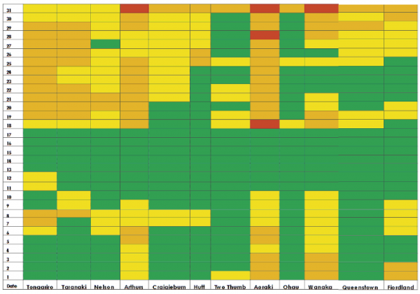 NZAA Forecasting Regions Graph 2020